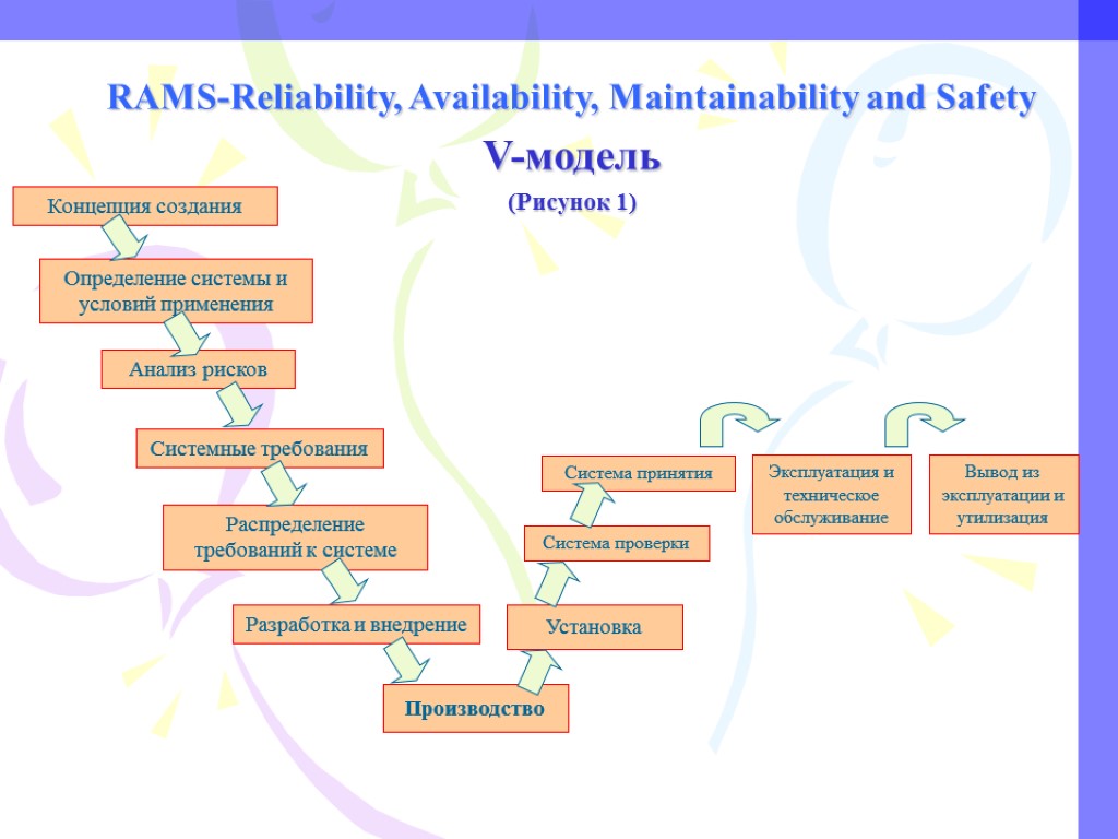 RAMS-Reliability, Availability, Maintainability and Safety V-модель (Рисунок 1) Концепция создания Определение системы и условий